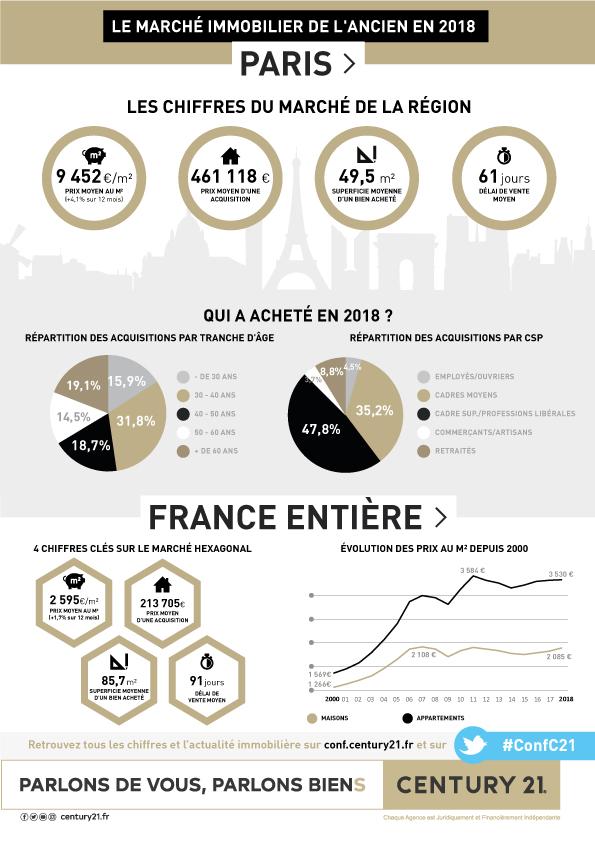 Marché immobilier ancien 2018